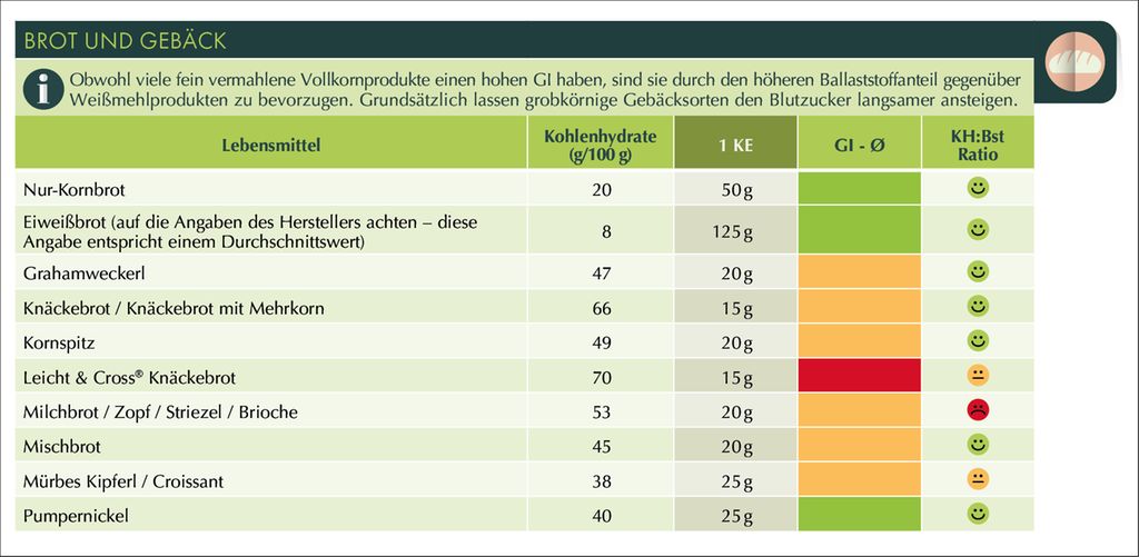 Die neue Kohlenhydrattabelle – Broteinheiten vs. Kohlenhydrateinheiten ...